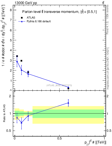Plot of ttbar.pt in 13000 GeV pp collisions