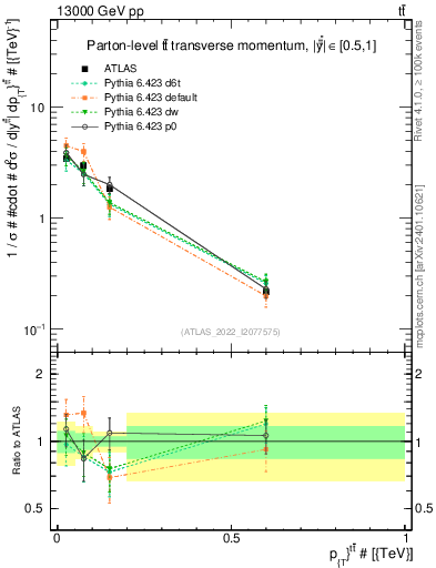 Plot of ttbar.pt in 13000 GeV pp collisions
