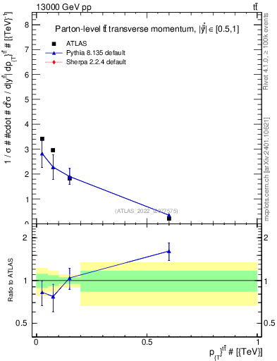 Plot of ttbar.pt in 13000 GeV pp collisions