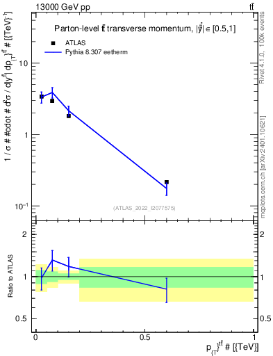 Plot of ttbar.pt in 13000 GeV pp collisions