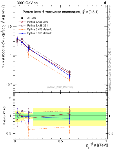 Plot of ttbar.pt in 13000 GeV pp collisions