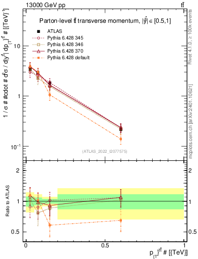 Plot of ttbar.pt in 13000 GeV pp collisions