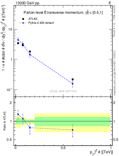 Plot of ttbar.pt in 13000 GeV pp collisions