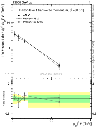 Plot of ttbar.pt in 13000 GeV pp collisions