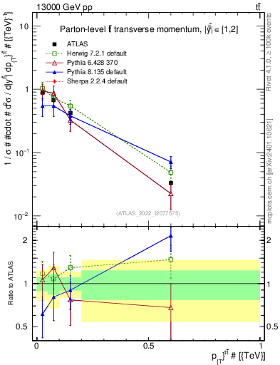 Plot of ttbar.pt in 13000 GeV pp collisions