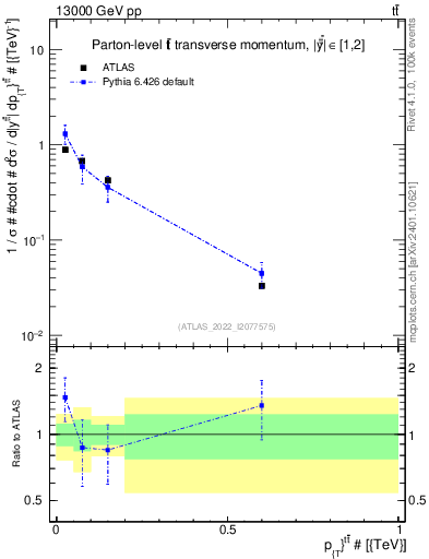 Plot of ttbar.pt in 13000 GeV pp collisions
