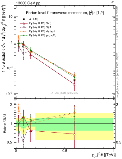 Plot of ttbar.pt in 13000 GeV pp collisions