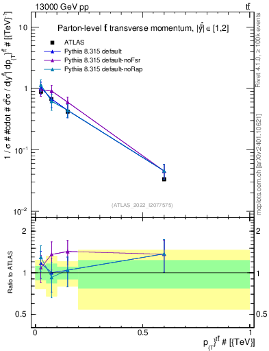 Plot of ttbar.pt in 13000 GeV pp collisions
