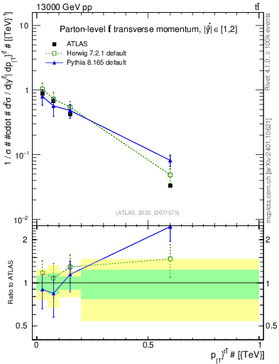Plot of ttbar.pt in 13000 GeV pp collisions