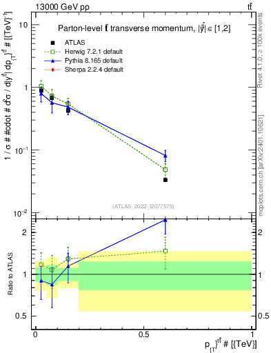 Plot of ttbar.pt in 13000 GeV pp collisions
