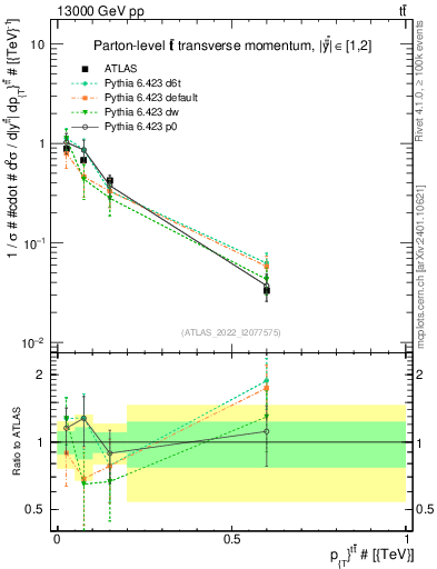 Plot of ttbar.pt in 13000 GeV pp collisions
