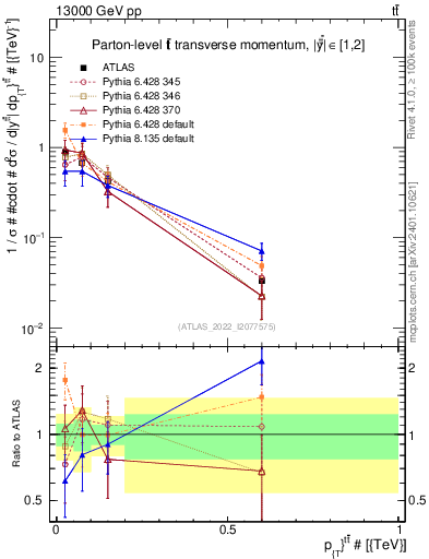 Plot of ttbar.pt in 13000 GeV pp collisions