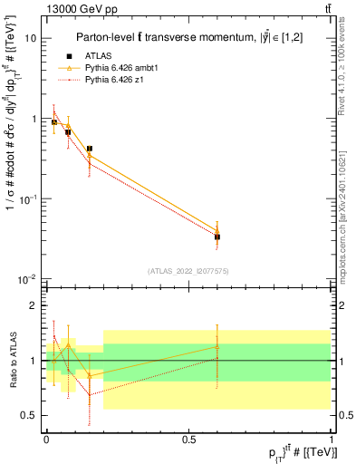 Plot of ttbar.pt in 13000 GeV pp collisions