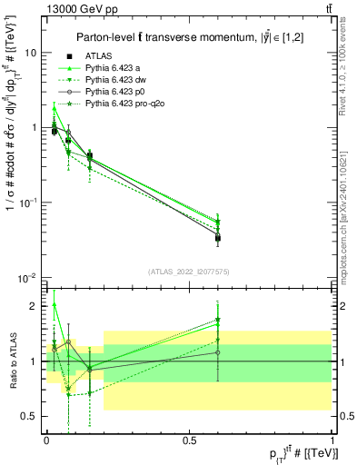 Plot of ttbar.pt in 13000 GeV pp collisions