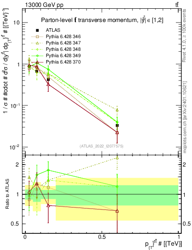 Plot of ttbar.pt in 13000 GeV pp collisions