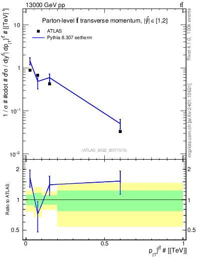 Plot of ttbar.pt in 13000 GeV pp collisions