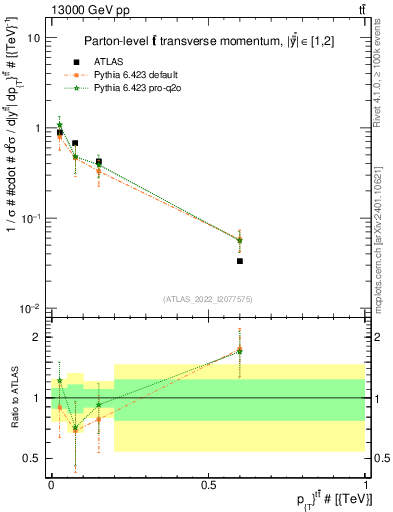 Plot of ttbar.pt in 13000 GeV pp collisions