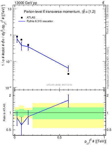 Plot of ttbar.pt in 13000 GeV pp collisions