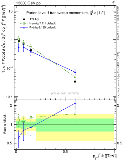 Plot of ttbar.pt in 13000 GeV pp collisions