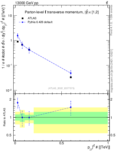 Plot of ttbar.pt in 13000 GeV pp collisions