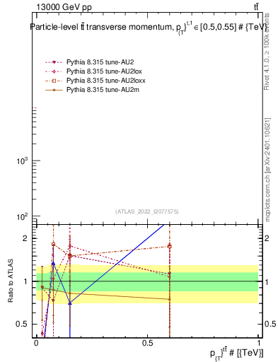 Plot of ttbar.pt in 13000 GeV pp collisions