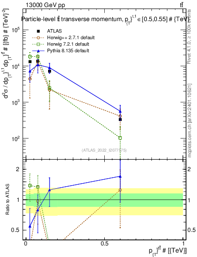 Plot of ttbar.pt in 13000 GeV pp collisions