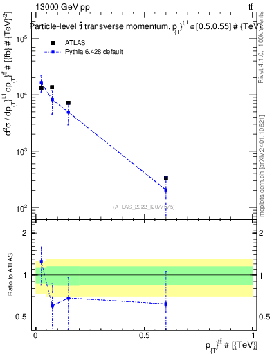 Plot of ttbar.pt in 13000 GeV pp collisions