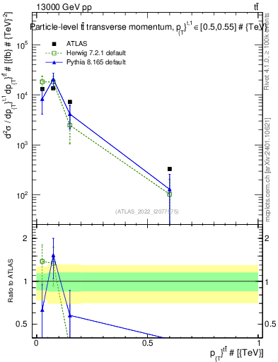 Plot of ttbar.pt in 13000 GeV pp collisions
