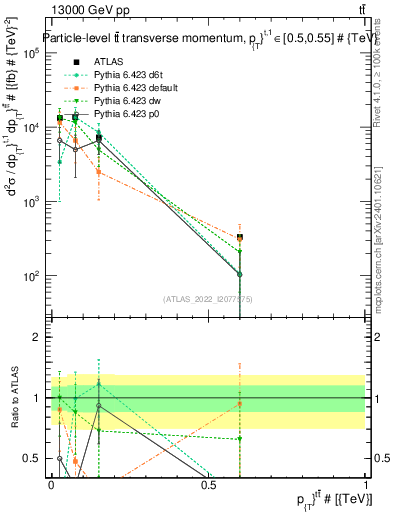 Plot of ttbar.pt in 13000 GeV pp collisions