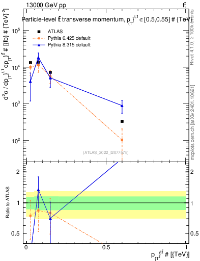 Plot of ttbar.pt in 13000 GeV pp collisions