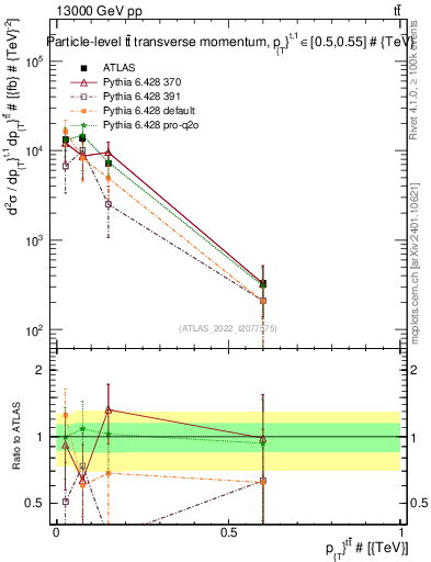 Plot of ttbar.pt in 13000 GeV pp collisions