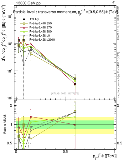Plot of ttbar.pt in 13000 GeV pp collisions