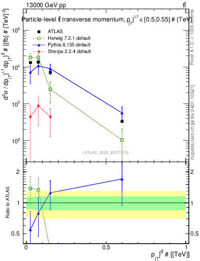 Plot of ttbar.pt in 13000 GeV pp collisions