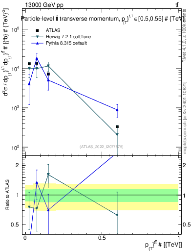 Plot of ttbar.pt in 13000 GeV pp collisions
