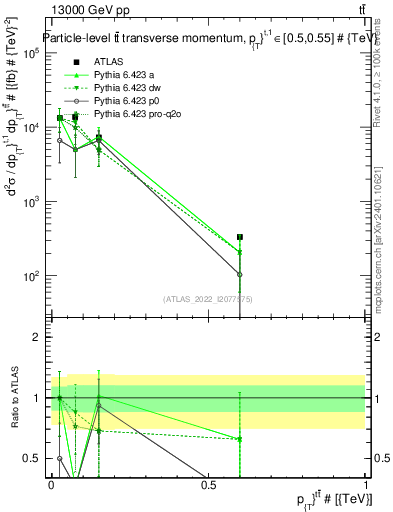 Plot of ttbar.pt in 13000 GeV pp collisions
