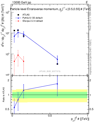 Plot of ttbar.pt in 13000 GeV pp collisions