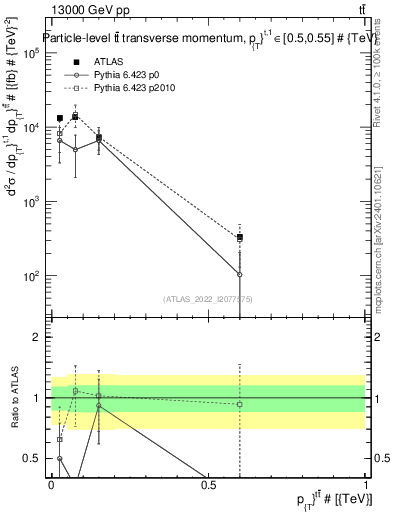 Plot of ttbar.pt in 13000 GeV pp collisions