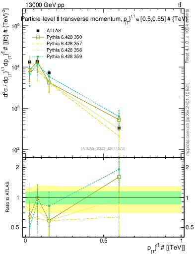 Plot of ttbar.pt in 13000 GeV pp collisions