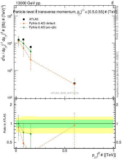 Plot of ttbar.pt in 13000 GeV pp collisions