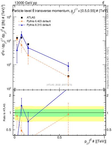 Plot of ttbar.pt in 13000 GeV pp collisions