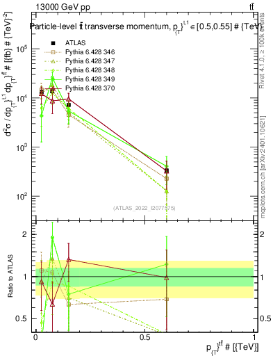 Plot of ttbar.pt in 13000 GeV pp collisions