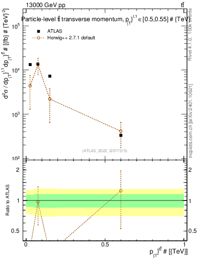 Plot of ttbar.pt in 13000 GeV pp collisions