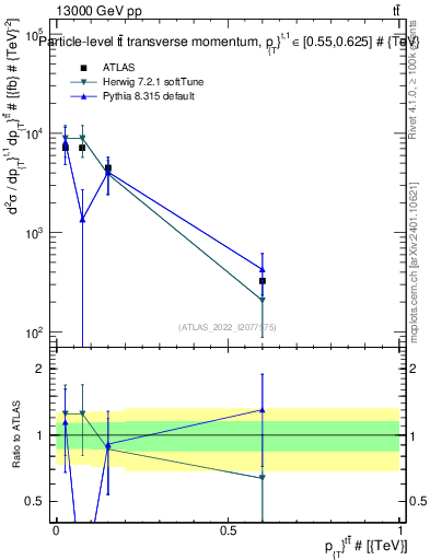 Plot of ttbar.pt in 13000 GeV pp collisions