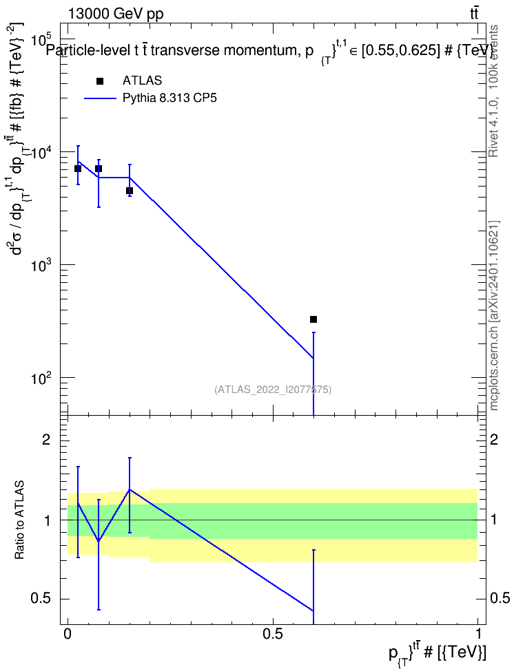 Plot of ttbar.pt in 13000 GeV pp collisions