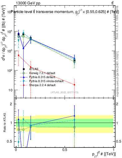 Plot of ttbar.pt in 13000 GeV pp collisions