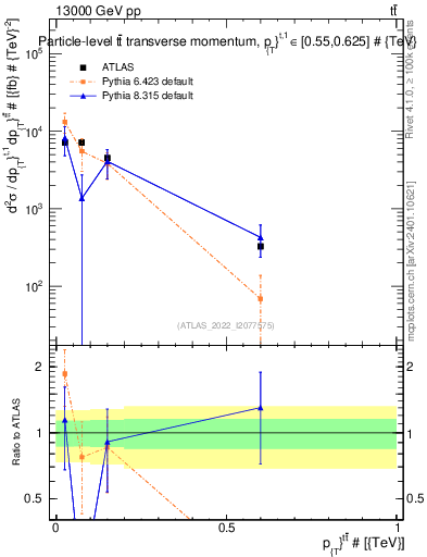 Plot of ttbar.pt in 13000 GeV pp collisions