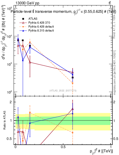 Plot of ttbar.pt in 13000 GeV pp collisions