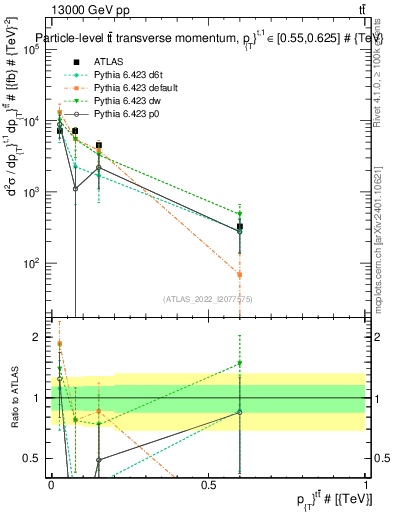 Plot of ttbar.pt in 13000 GeV pp collisions