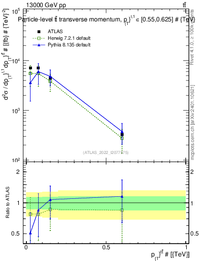 Plot of ttbar.pt in 13000 GeV pp collisions