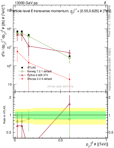 Plot of ttbar.pt in 13000 GeV pp collisions